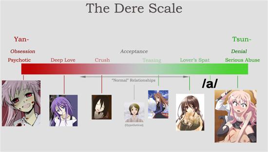 the -dere graph